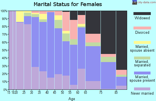 Zip code 10302 marital status for females