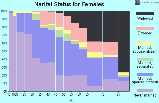Zip code 10303 marital status for females
