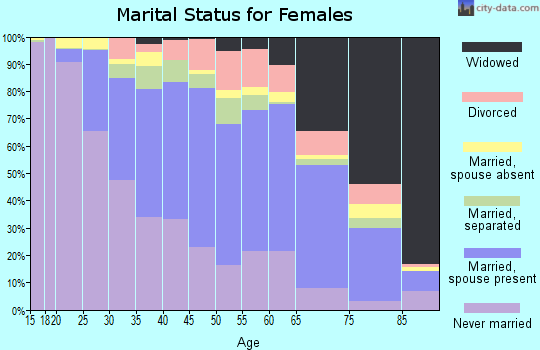 Zip code 10304 marital status for females