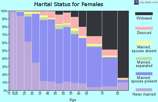 Zip code 10306 marital status for females