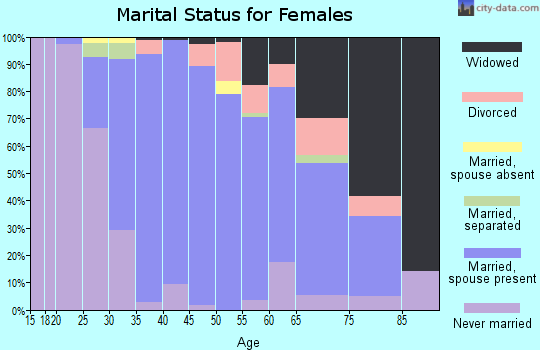 Zip code 10307 marital status for females