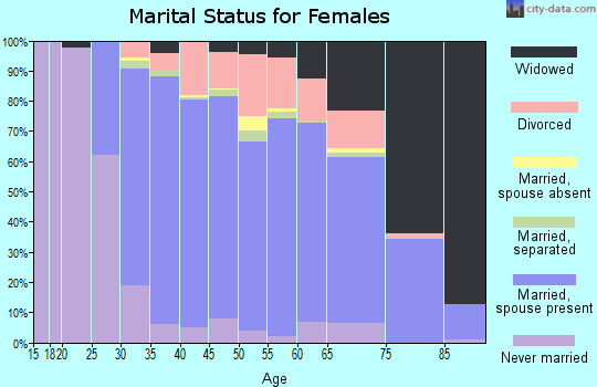 Zip code 10309 marital status for females