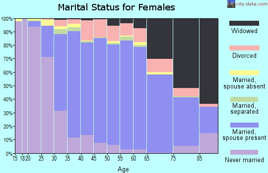 Zip code 10312 marital status for females