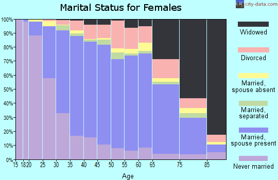 Zip code 10314 marital status for females
