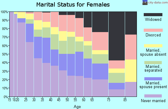 Zip code 10452 marital status for females