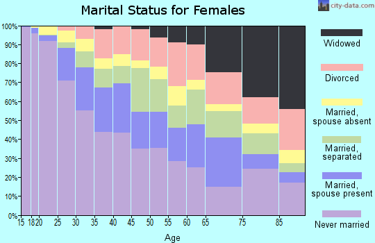 Zip code 10453 marital status for females
