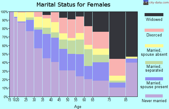 Zip code 10455 marital status for females