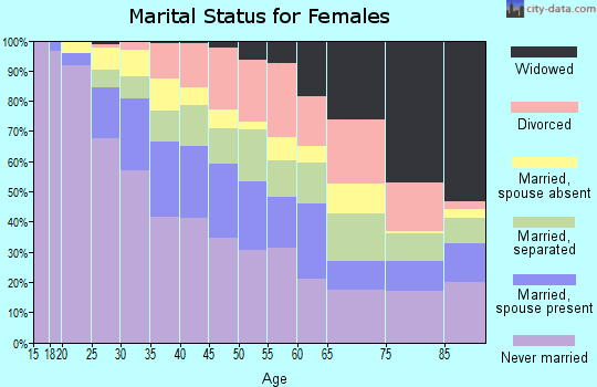 Zip code 10456 marital status for females