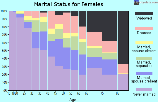 Zip code 10459 marital status for females