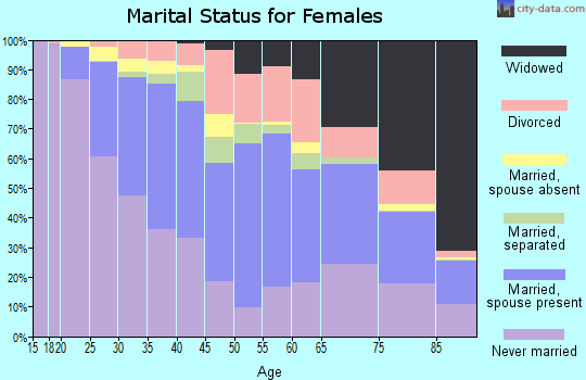 Zip code 10461 marital status for females