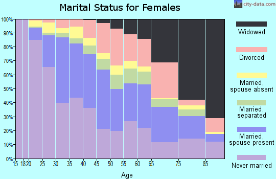 Zip code 10462 marital status for females