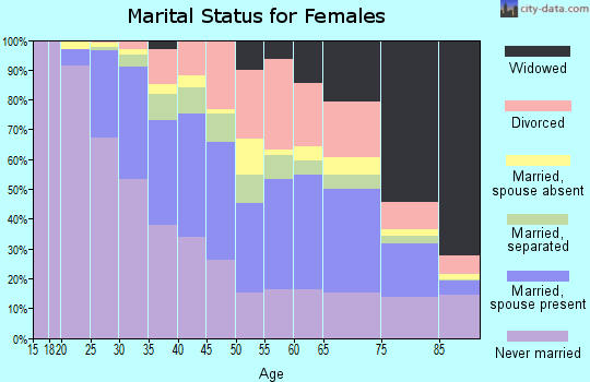 Zip code 10463 marital status for females