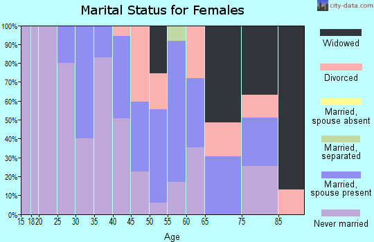 Zip code 10464 marital status for females