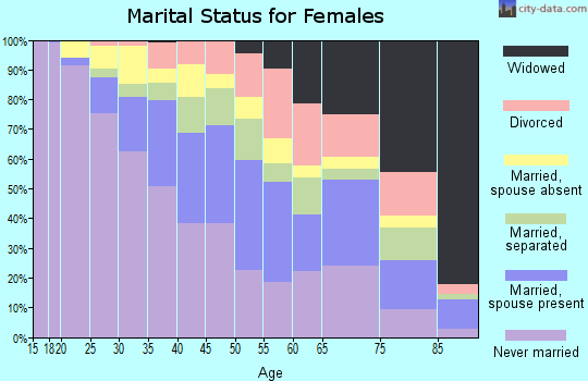 Zip code 10466 marital status for females