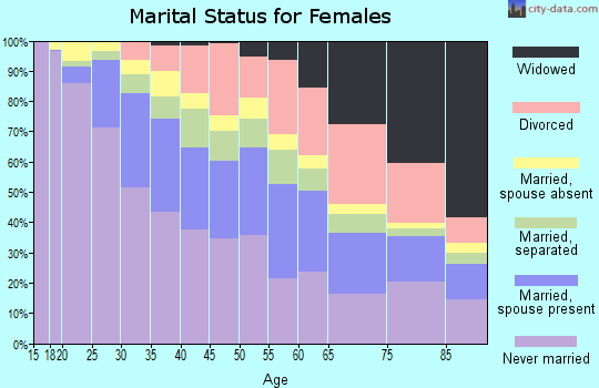 Zip code 10467 marital status for females
