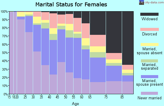 Zip code 10469 marital status for females