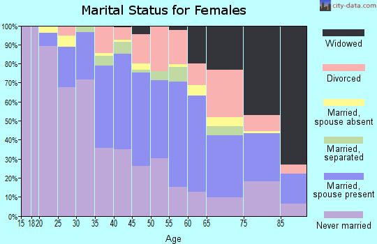 Zip code 10470 marital status for females