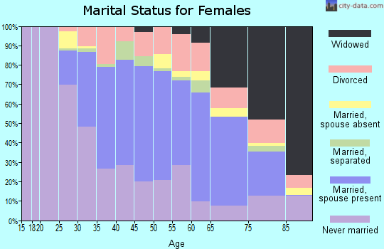 Zip code 10471 marital status for females