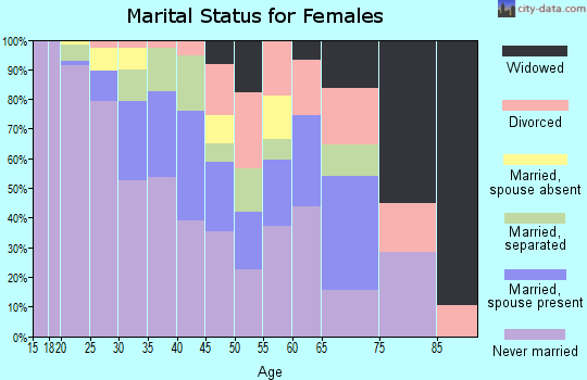 Zip code 10474 marital status for females