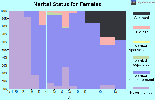 Zip code 10506 marital status for females