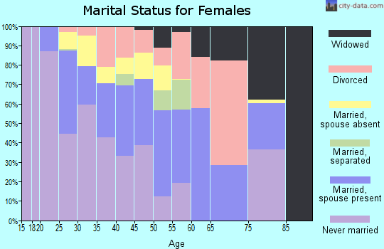 Zip code 10507 marital status for females