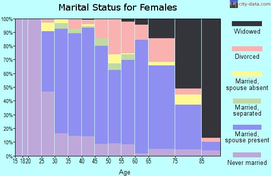 Zip code 10509 marital status for females