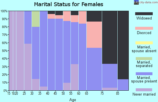Zip code 10511 marital status for females