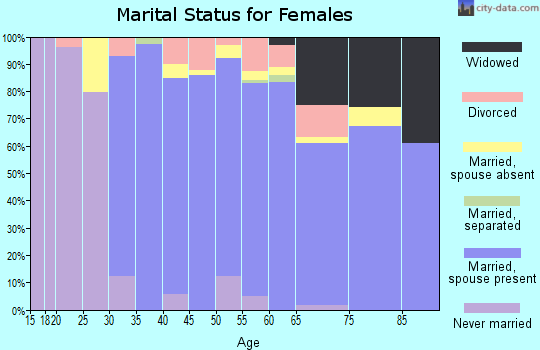Zip code 10514 marital status for females