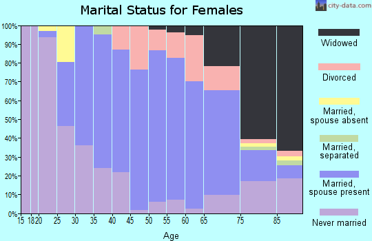 Zip code 10522 marital status for females