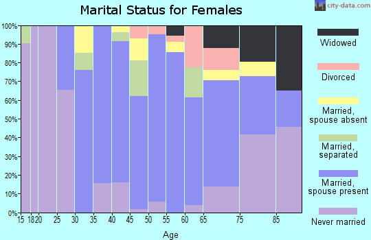 Zip code 10524 marital status for females