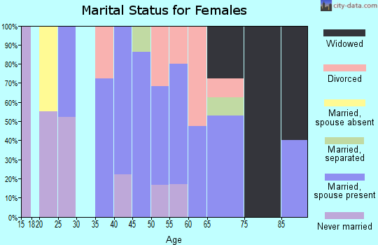 Zip code 10526 marital status for females