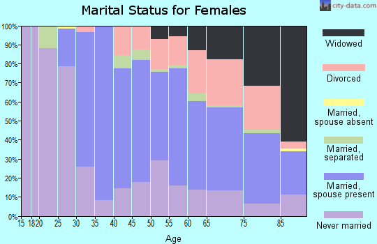 Zip code 10530 marital status for females
