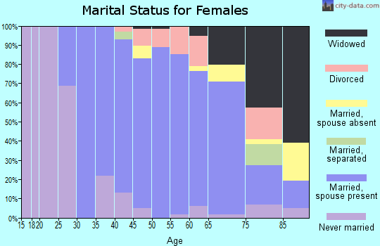 Zip code 10536 marital status for females