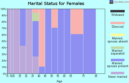 Zip code 10537 marital status for females
