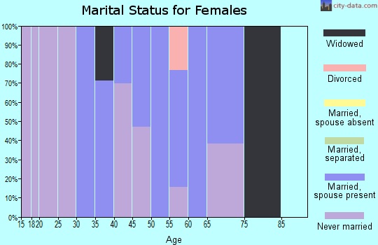Zip code 10546 marital status for females