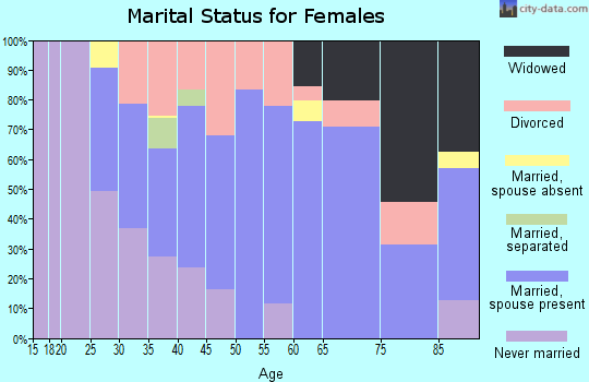 Zip code 10547 marital status for females