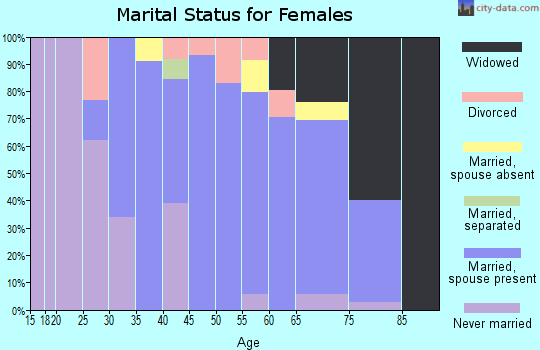Zip code 10548 marital status for females