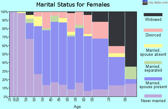 Zip code 10549 marital status for females