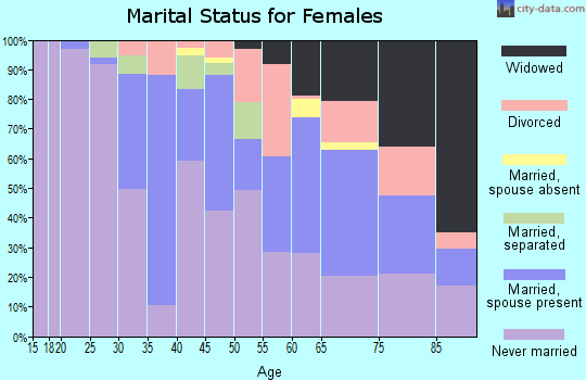 Zip code 10553 marital status for females