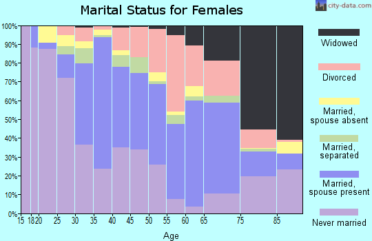 Zip code 10566 marital status for females