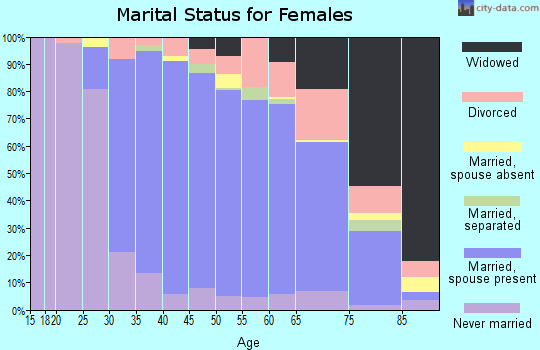 Zip code 10567 marital status for females