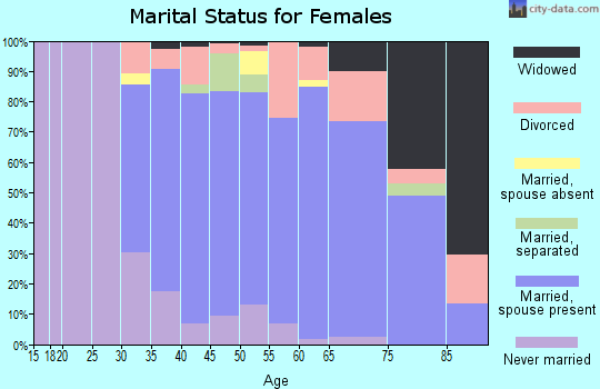 Zip code 10570 marital status for females