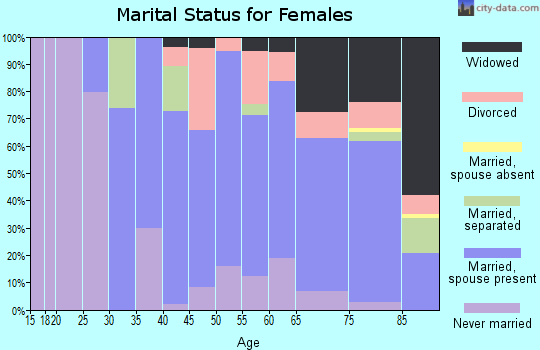 Zip code 10589 marital status for females