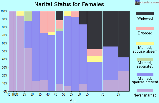 Zip code 10594 marital status for females