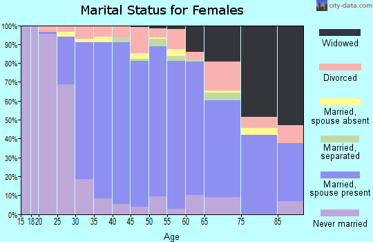Zip code 10598 marital status for females
