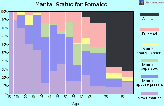 Zip code 10601 marital status for females