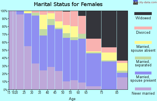 Zip code 10606 marital status for females