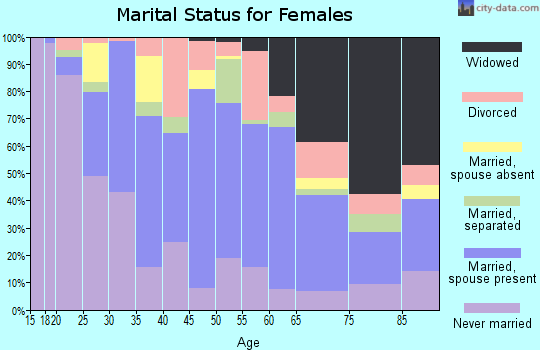 Zip code 10703 marital status for females