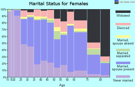 Zip code 10704 marital status for females
