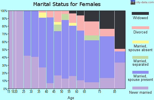 Zip code 10706 marital status for females